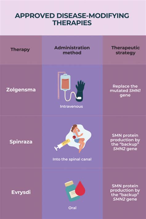 Spinal Muscular Atrophy (SMA) Treatment | SMA News Today