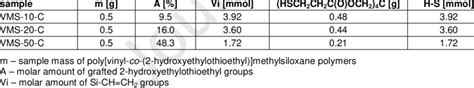 Composition of polysiloxane formulations crosslinked in bulk on ...