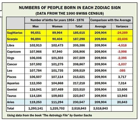 How Rare Is Cancer Zodiac Sign / Scorpio — Among the LEAST common zodiac signs! : Annually ...