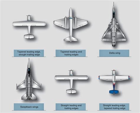 The various types of wings of the aircraft. #Aviation #Aerospace #UnlimitedPurchasing | Airplane ...