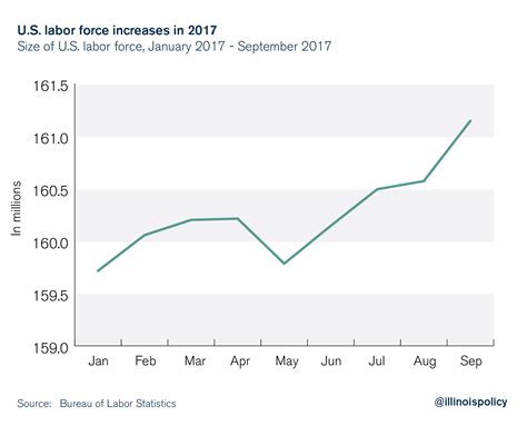 September jobs report: Declining job prospects and a shrinking labor force