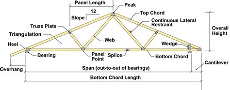 Roof Trusses | Best Way to Frame