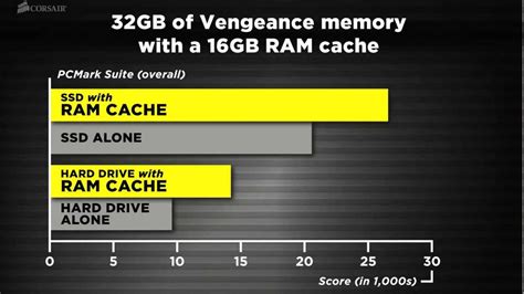 RAM Cache performance with 32GB Corsair Vengeance DDR3 Memory Kits ...