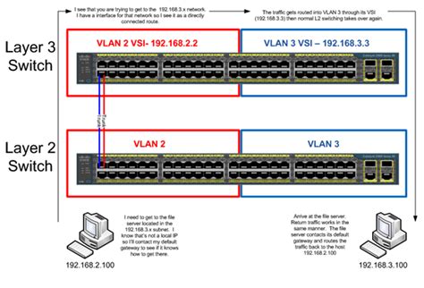 layer 2 and layer 3 switches | Communication networks, Router switch, Switches