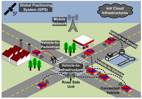 Sensors | Free Full-Text | Security in Intelligent Transport Systems for Smart Cities: From ...