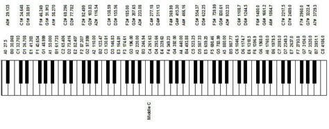 Piano Keys Frequency Chart