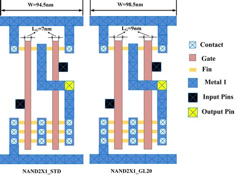 Layout geometries of 7nm FinFET NAND gates with L G =7nm and 9nm,... | Download Scientific Diagram