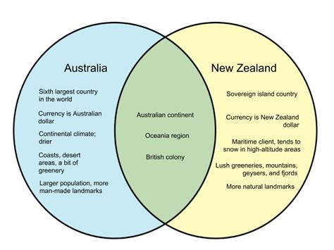 Difference Between Australia and New Zealand - diff.wiki