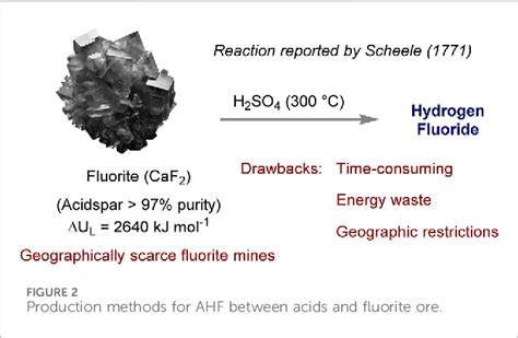 Figure 2 from Production of anhydrous hydrogen fluoride from fluorosilicic acid: a review ...