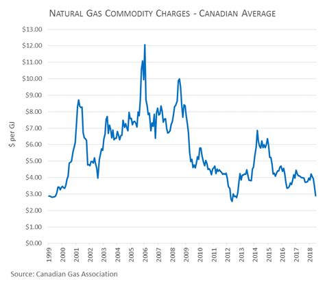 Trends in natural gas commodity prices | Canadian Gas Association