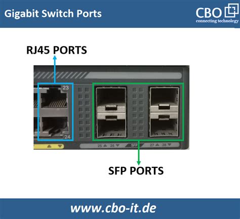 Eine Einführung in SFP, Combo SFP, Uplink und RJ45 Ports