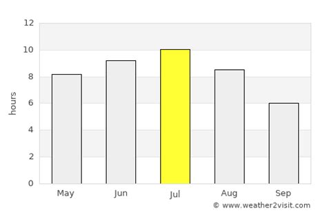 Innisfil Weather in July 2023 | Canada Averages | Weather-2-Visit