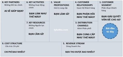 MÔ HÌNH KINH DOANH (BUSINESS MODEL CANVAS – BMC) – CHÌA KHÓA THÀNH CÔNG CỦA NHỮNG STARTUP