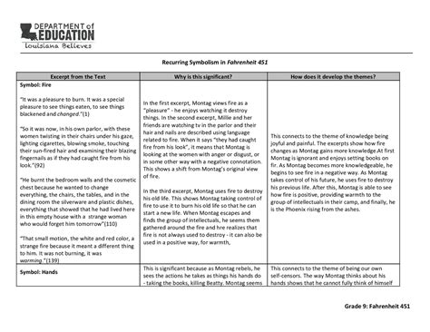 Recurring Symbolism in Fahrenheit 451 Grade 9 | Lecture notes Technical English | Docsity