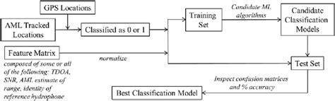 Flow diagram of the classification model training process. | Download ...