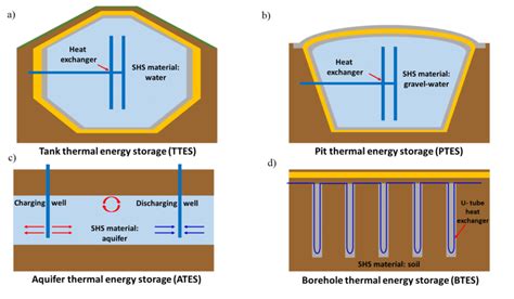 31 Illustration of long-term SHS systems | Download Scientific Diagram