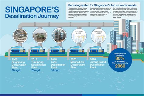 If Only Singaporeans Stopped to Think: Singapore opens third desalination plant in Tuas on 28 ...