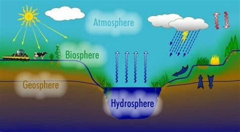 Spheres Of The Earth Diagram - The Earth Images Revimage.Org