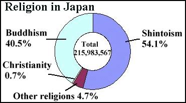 RELIGION IN JAPAN AND THE IRRELIGIOUS JAPANESE | Facts and Details