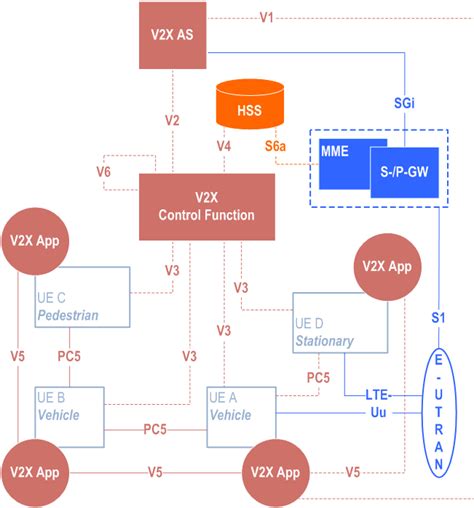 TS 23.285 (1Q24/40 p.) – V2X Services: Architecture enhancements