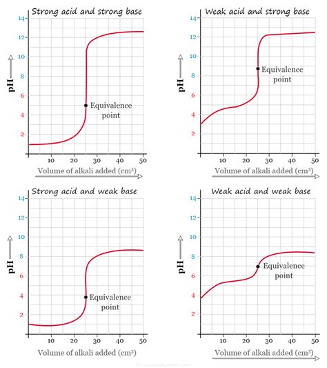 Acid Base Titration - Principle, Types, Process, Indicators