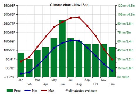 Novi Sad climate: weather by month, temperature, rain - Climates to Travel