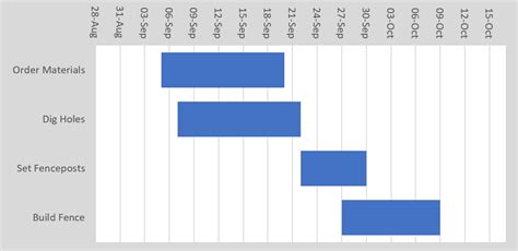 Best gantt chart for construction project managmen - rescuetide