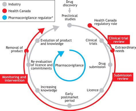 Health Canada's Progressive Licensing Framework | CMAJ