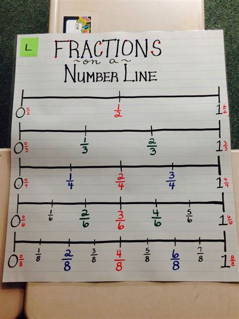 Math Anchor Chart-Fractions on a Number Line | Math anchor chart, Math ...