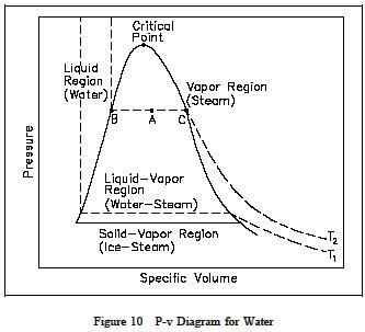 Pressure Temperature (P-T) Diagram and Equation