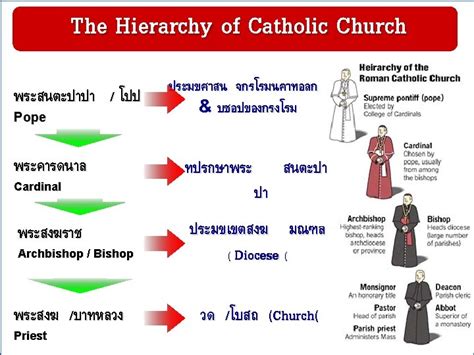 Roman Catholic The Hierarchy of Catholic Church Manner