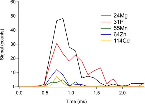 Fast and Simultaneous Multi-Element Detection for Single-Cell Analysis