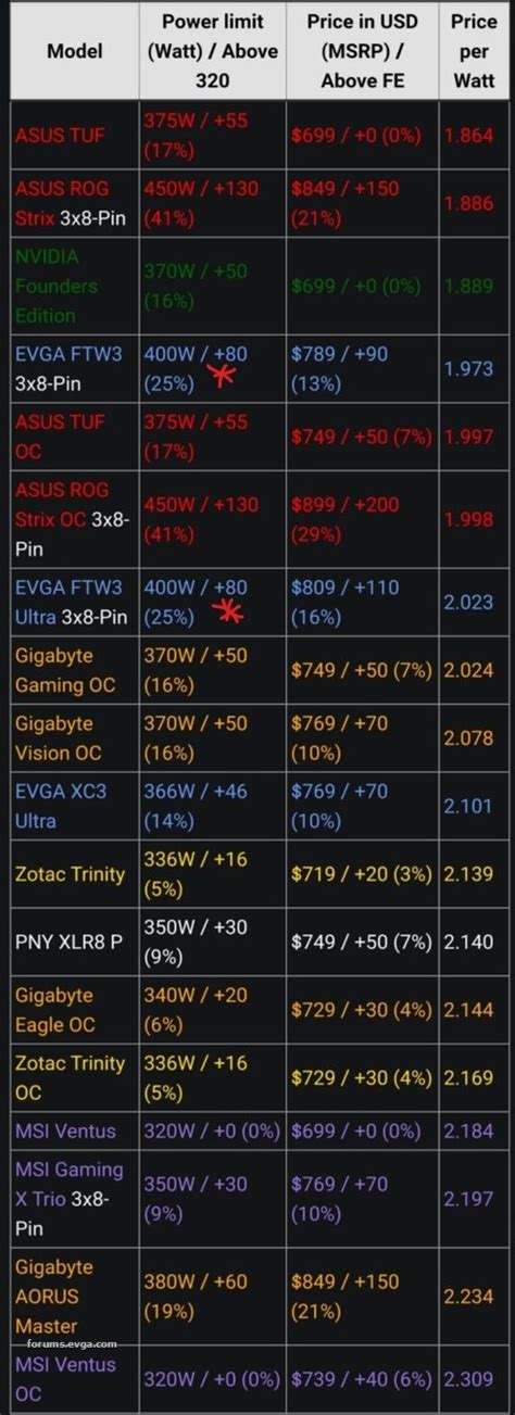 What is the max 3080 FTW3 power draw (Page 3) - EVGA Forums