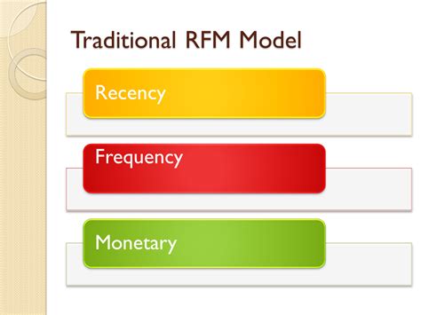 All About Analytics: Is RFM Model Outdated (Emergence of RFM+ Model)