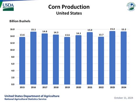 World Corn Production Map