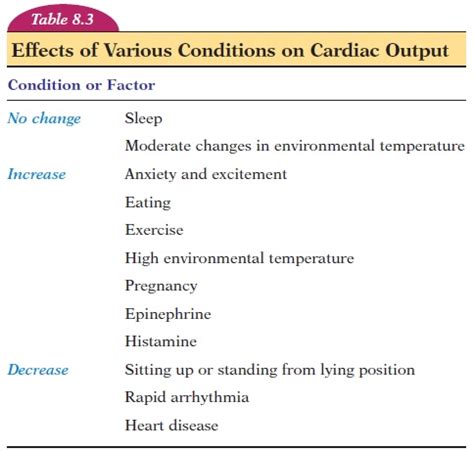 Factors Affecting Cardiac Output