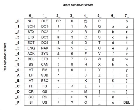 Apêndice D – Códigos de caracteres ASCII do Azure RTOS FileX | Microsoft Learn