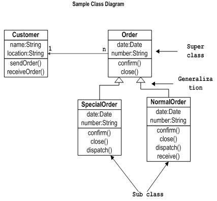 uml - What is the difference between a Class Diagram vs an Object ...