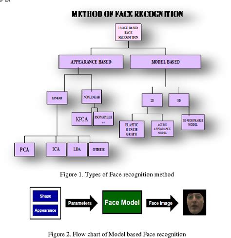Figure 2 from Review on Different Face Recognition Techniques ...