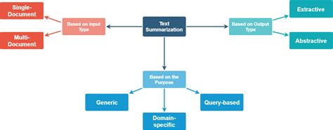 Text summarization using NLP. Text summarization is the process of ...