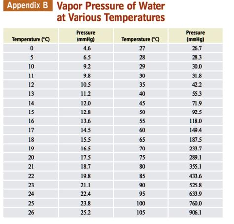 SOLVED: Appendix B Vapor Pressure of Water at Various Temperatures Pressure Temperature (C ...