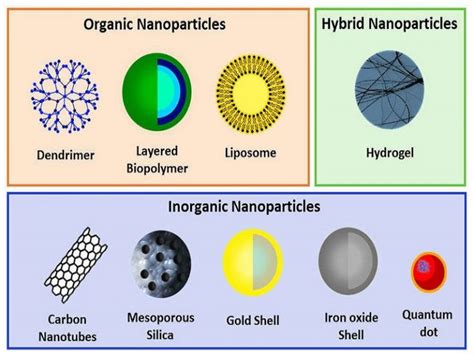 Nanomaterials: Types & Examples – StudiousGuy