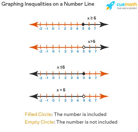 Number Line - Definition, Examples | Inequalities