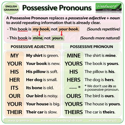 Possessive Pronouns in English | Mine Yours His Hers Ours Theirs | Learn English Grammar