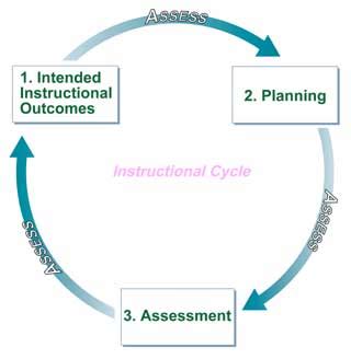 Lesson Planning Cycle