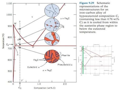 Metallurgy basics (Iron phase diagram)