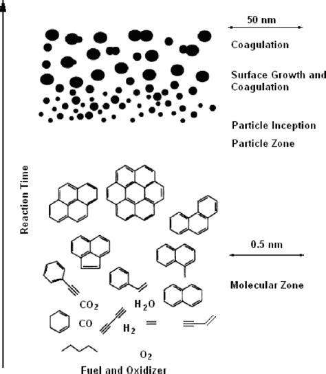 A schematic reaction path leading to soot formation. | Download Scientific Diagram