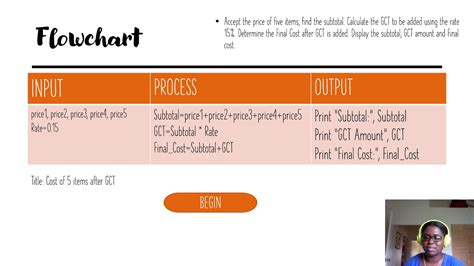 IPO Chart For Loop