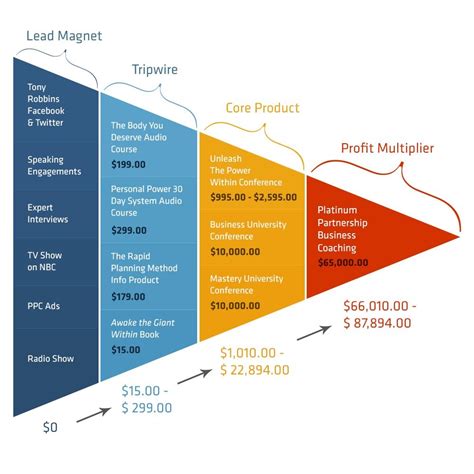 The 4-Step Process for Building and Monetizing Your Sales Funnel ...