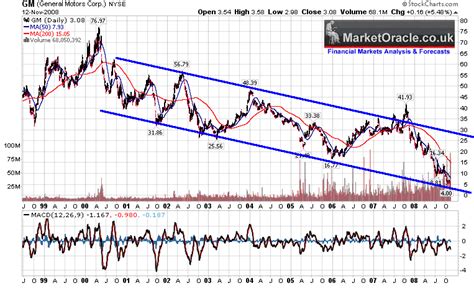 omurtlak69: general motors stock price history